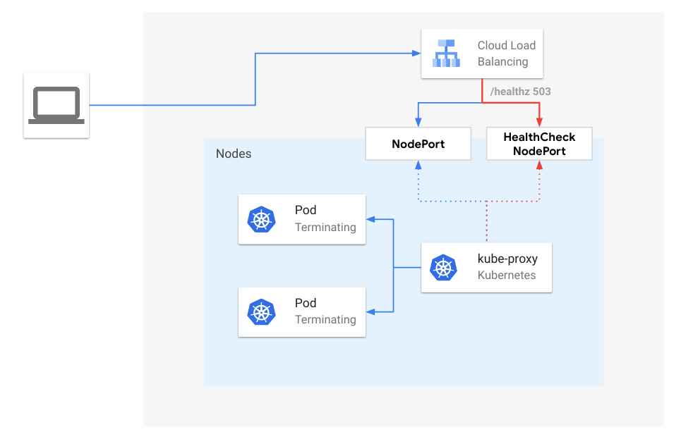 Figure 4: Load Balancer traffic to terminating endpoints with ProxyTerminatingEndpoints enabled, when externalTrafficPolicy is Local