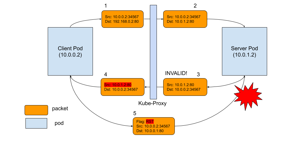 Connection reset packet flow